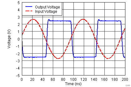 TLV3201-Q1 TLV3202-Q1 no phase inversion.png